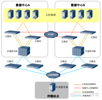 30、【华为HCIE-Storage】--Hyper Metro（双活【块业务】）_hostman_02