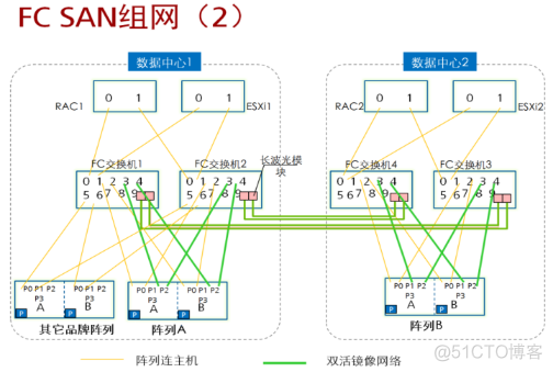 30、【华为HCIE-Storage】--Hyper Metro（双活【块业务】）_hostman_08