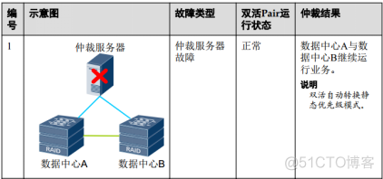 30、【华为HCIE-Storage】--Hyper Metro（双活【块业务】）_HCIE_12