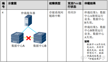 30、【华为HCIE-Storage】--Hyper Metro（双活【块业务】）_hostman_15