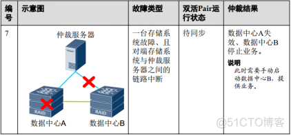 30、【华为HCIE-Storage】--Hyper Metro（双活【块业务】）_Storage_18