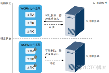 32、【华为HCIE-Storage】--WORM（Write Once Read many）_HCIE_05