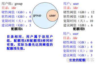 33、【华为HCIE-Storage】--文件系统配额（quota tree）_HCIE