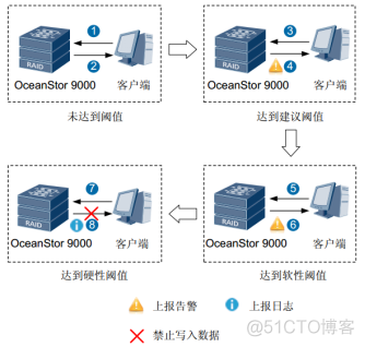 33、【华为HCIE-Storage】--文件系统配额（quota tree）_hostman_03