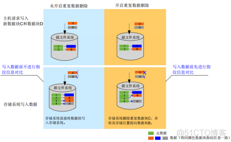 34、【华为HCIE-Storage】--数据重删 & 数据压缩_HCIE_02