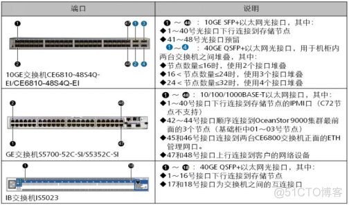 41、【华为HCIE-Storage】--Oceanstor9000 组网规划_Storage_09