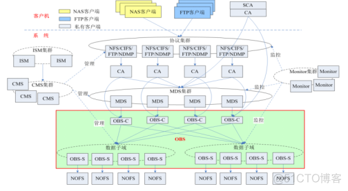 42、【华为HCIE-Storage】--Oceanstor DFS关键技术和原理_hostman