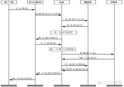 42、【华为HCIE-Storage】--Oceanstor DFS关键技术和原理_Storage_03