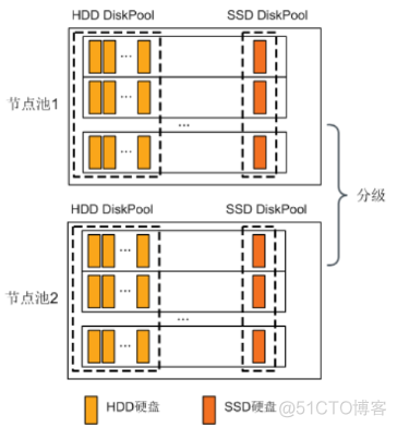 45、【华为HCIE-Storage】--InfoTier_Storage_03