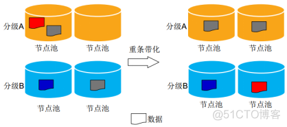 45、【华为HCIE-Storage】--InfoTier_HCIE_04