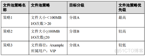 45、【华为HCIE-Storage】--InfoTier_hostman_07