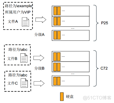 45、【华为HCIE-Storage】--InfoTier_HCIE_09