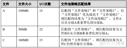 45、【华为HCIE-Storage】--InfoTier_Storage_10