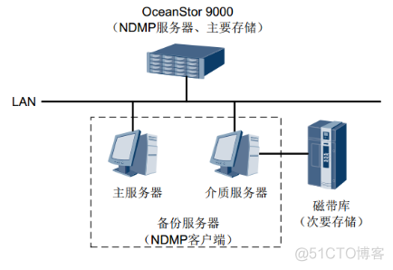 49、【华为HCIE-Storage】--NDMP备份_hostman_03