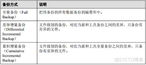 49、【华为HCIE-Storage】--NDMP备份_HCIE_05