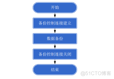 49、【华为HCIE-Storage】--NDMP备份_HCIE_07