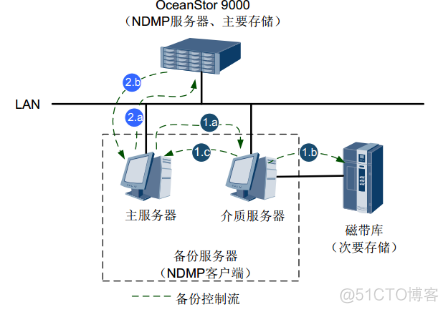 49、【华为HCIE-Storage】--NDMP备份_HCIE_08