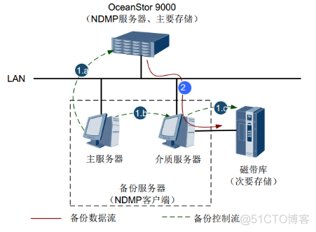 49、【华为HCIE-Storage】--NDMP备份_Storage_09