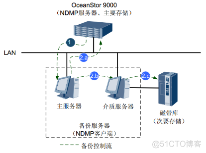 49、【华为HCIE-Storage】--NDMP备份_hostman_10