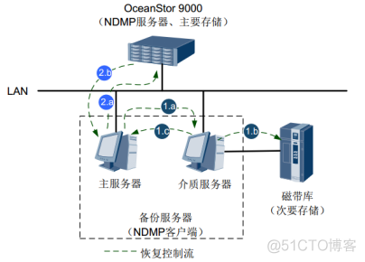 49、【华为HCIE-Storage】--NDMP备份_Storage_12