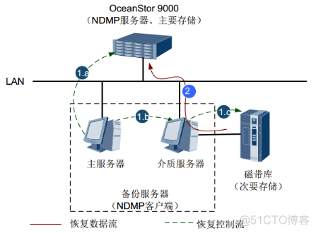 49、【华为HCIE-Storage】--NDMP备份_hostman_13