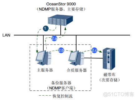 49、【华为HCIE-Storage】--NDMP备份_hostman_14