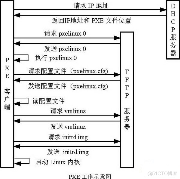 DHCP+TFTP+NFS+kickstart分布式无人值守自动安装系统_pxe 自动安装系统