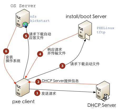 DHCP+TFTP+NFS+kickstart分布式无人值守自动安装系统_pxe 自动安装系统_02