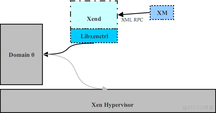 Xen虚拟化详解（一）_Xen的网络架构_13