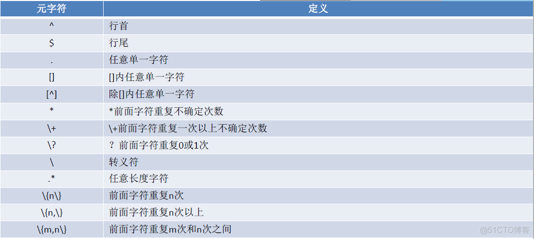 Linux文本处理三剑客(grep，sed，awk)_三剑客