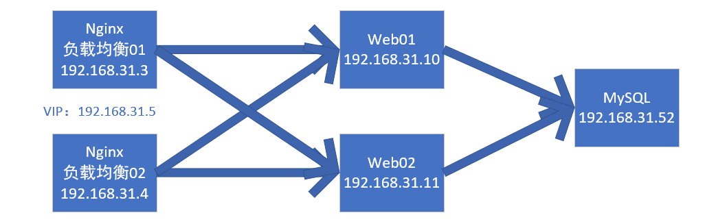 Nginx+Keepalived高可用集群_Nginx