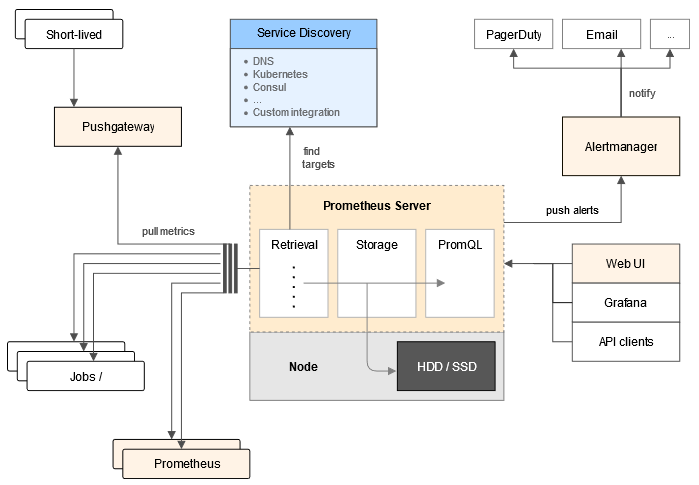 使用Prometheus Operator 监控Kubernetes_ 监控