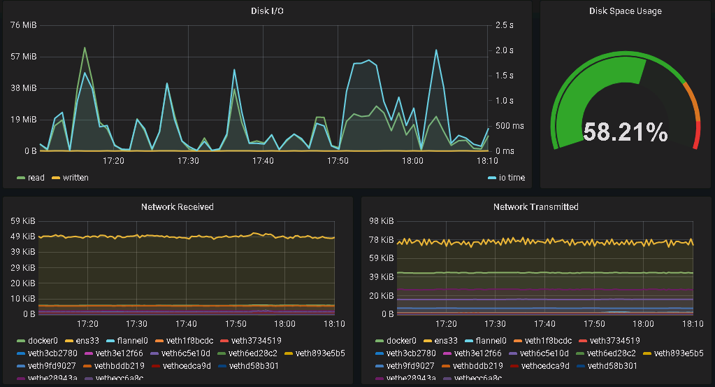 使用Prometheus Operator 监控Kubernetes_Kubernetes_12