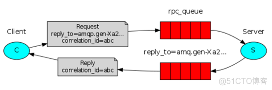 利用RabbitMQ实现RPC（python）_rabbitmq_03