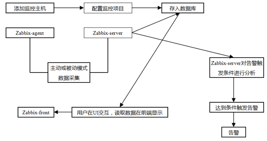 19.1 Linux监控平台介绍；19.2 zabbix监控介绍；19.3，19.4 安装zabbi_忘记Admin密码如何做_02