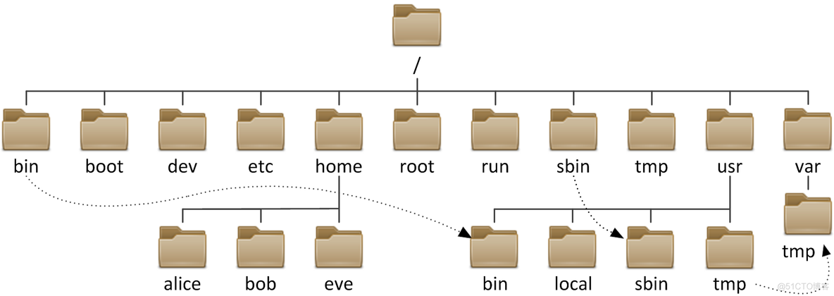 Linux-文件管理_Linux