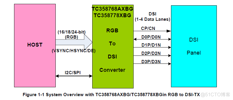 行车记录仪稳定方案：TC358778XBG：RGB转MIPI DSI芯片，M-Star标配IC_MIPI