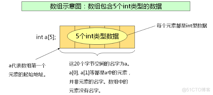 C之数组（二十五）_数组