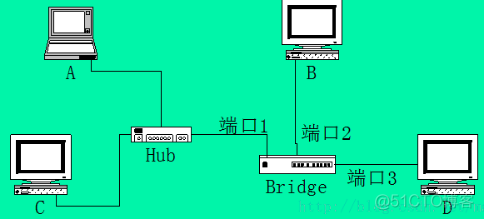 11、网络--Linux Bridge（网桥基础）_linux
