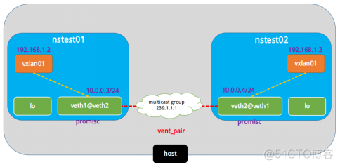 16、网络--实验四(搭建多播模式VXLAN网络)_docker