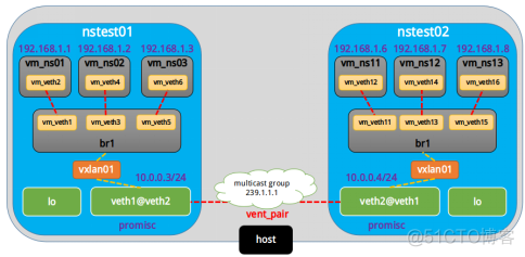 17、网络--实验五(docker overlay网络实现)_docker