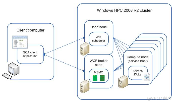 微软HPC解决方案概述与实作_hpc pack 2016_44