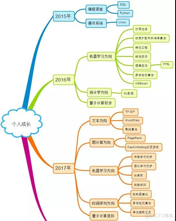 如何从零到一地开始机器学习？_人工智能_04