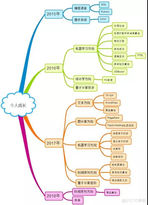 如何从零到一地开始机器学习？_人工智能_05