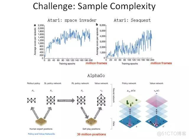 AI+游戏：高效利用样本的强化学习 | 腾讯AI Lab学术论坛演讲_人工智能_04