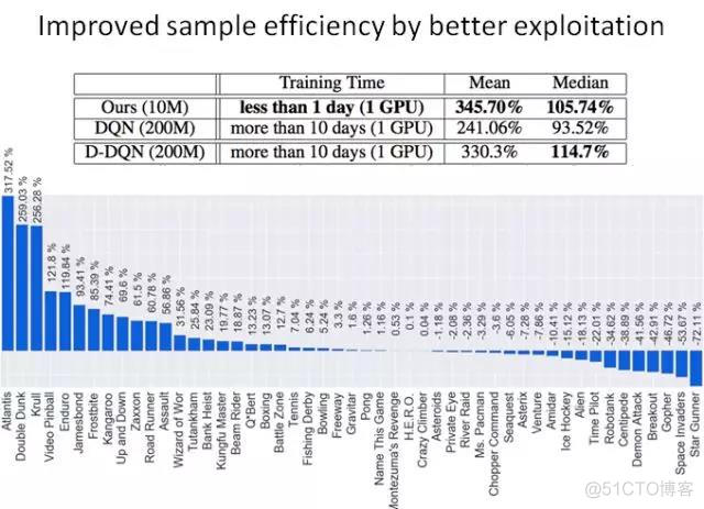 AI+游戏：高效利用样本的强化学习 | 腾讯AI Lab学术论坛演讲_人工智能_10
