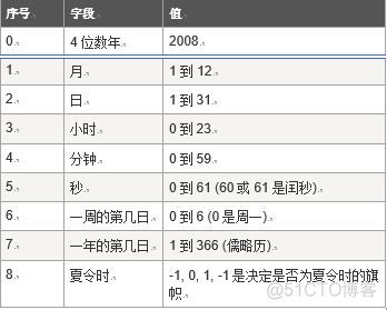 Python时间日期类型_time