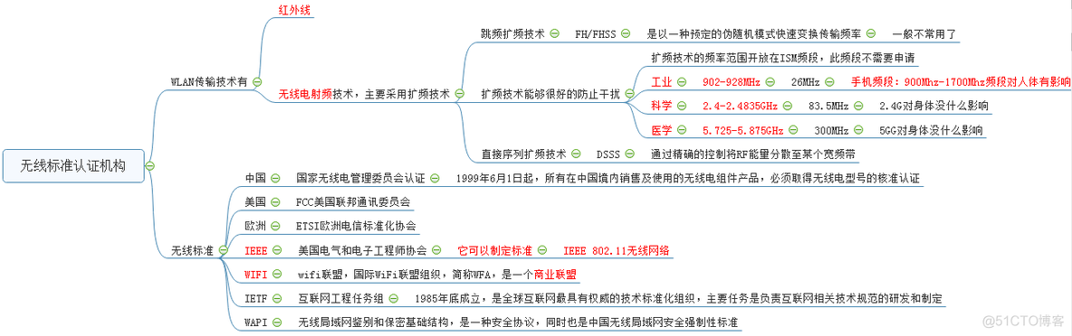 无线项目流程_无线项目流程_02