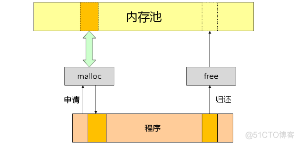 C之动态内存分配（三十四）_C语言