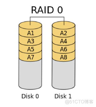 Linux Raid及LVM_LVM